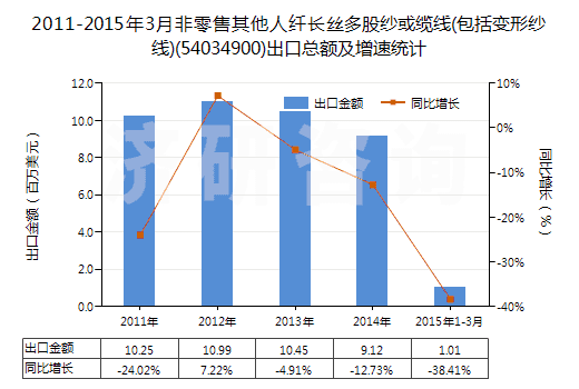 2011-2015年3月非零售其他人纖長絲多股紗或纜線(包括變形紗線)(54034900)出口總額及增速統(tǒng)計 2011-2015年3月非零售其他人纖長絲多股紗或纜線(包括變形紗線)(54034900)出口總額及增速統(tǒng)計